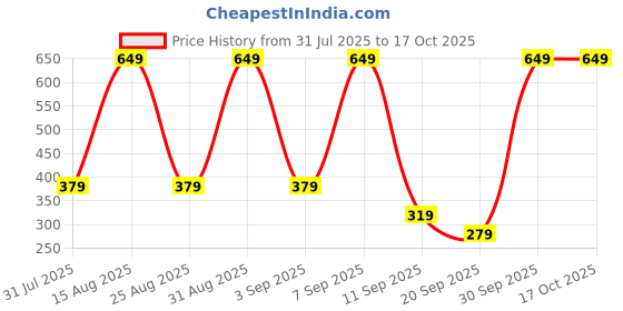 myntra.com BAESD Print Fit & Flare Dress baesd Price History Graph from 31 Jul 2025 to 16 Oct 2025