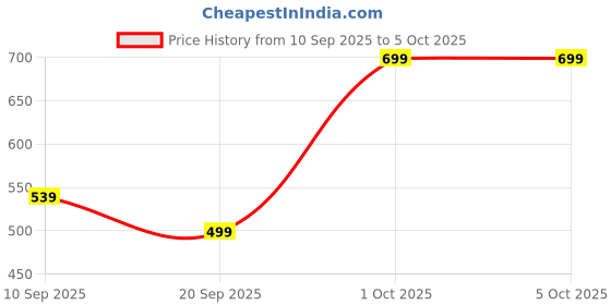 myntra.com BAESD Print Fit & Flare Dress baesd Price History Graph from 10 Sep 2025 to 4 Oct 2025