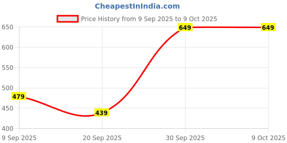 myntra.com BAESD Print Fit & Flare Dress baesd Price History Graph from 9 Sep 2025 to 8 Oct 2025