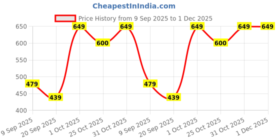 myntra.com BAESD Print Fit & Flare Dress baesd Price History Graph from 9 Sep 2025 to 30 Nov 2025