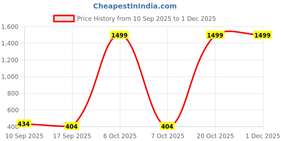 myntra.com BAESD Print Fit & Flare Dress baesd Price History Graph from 10 Sep 2025 to 1 Dec 2025