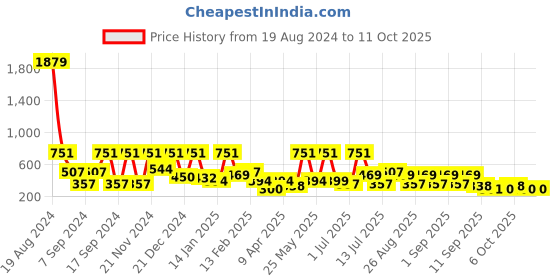 myntra.com BAESD Print Fit & Flare Midi Dress baesd Price History Graph from 19 Aug 2024 to 11 Oct 2025