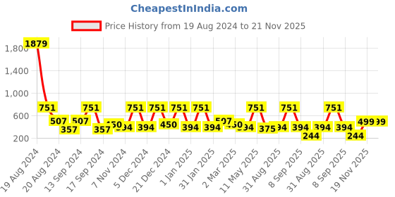 myntra.com BAESD Print Fit & Flare Midi Dress baesd Price History Graph from 19 Aug 2024 to 21 Nov 2025