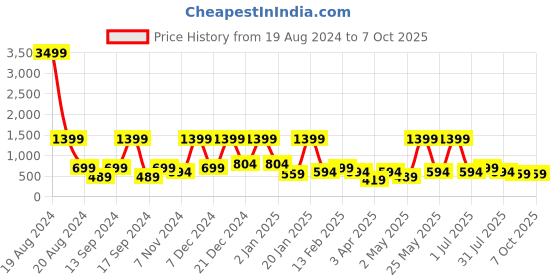 myntra.com BAESD Print Fit & Flare Midi Dress baesd Price History Graph from 19 Aug 2024 to 7 Oct 2025