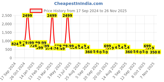 myntra.com BAESD Print Fit & Flare Midi Dress baesd Price History Graph from 17 Sep 2024 to 26 Nov 2025