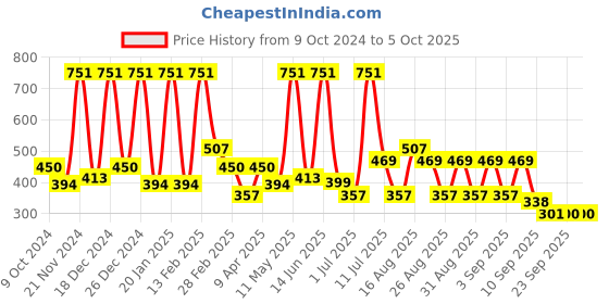 myntra.com BAESD Print Fit & Flare Midi Dress baesd Price History Graph from 9 Oct 2024 to 5 Oct 2025