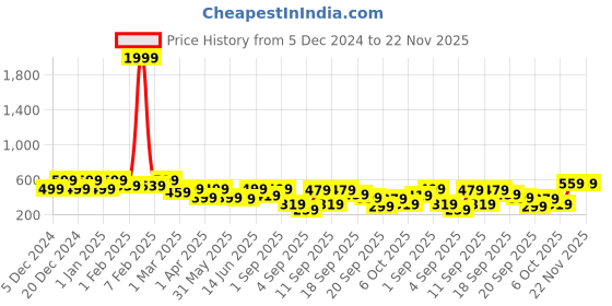 myntra.com BAESD Print Fit & Flare Midi Dress baesd Price History Graph from 5 Dec 2024 to 22 Nov 2025