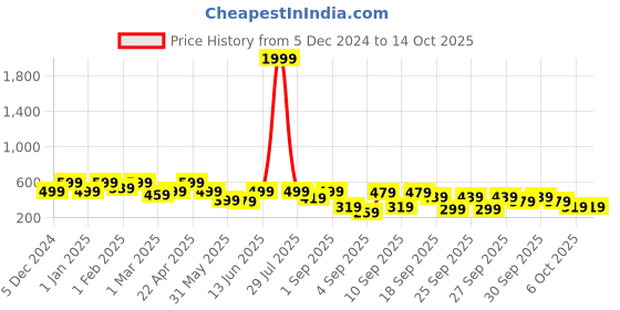 myntra.com BAESD Print Fit & Flare Midi Dress baesd Price History Graph from 5 Dec 2024 to 14 Oct 2025