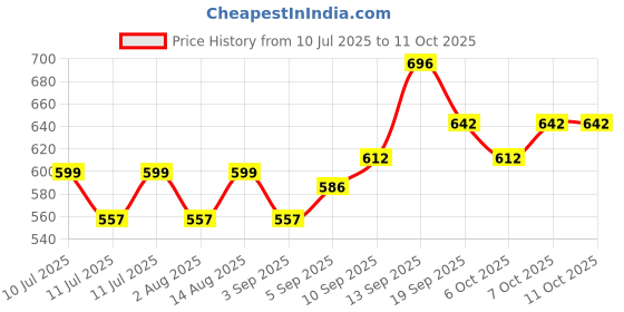 myntra.com BAESD Print Fit & Flare Midi Dress baesd Price History Graph from 10 Jul 2025 to 11 Oct 2025