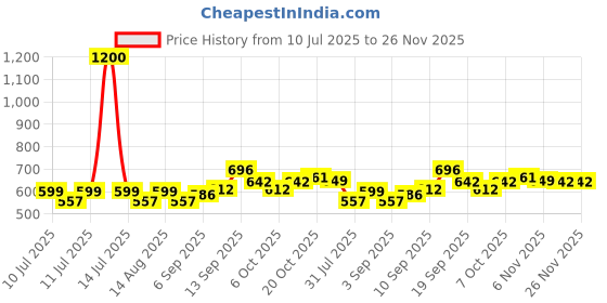 myntra.com BAESD Print Fit & Flare Midi Dress baesd Price History Graph from 10 Jul 2025 to 25 Nov 2025