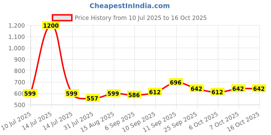 myntra.com BAESD Print Fit & Flare Midi Dress baesd Price History Graph from 10 Jul 2025 to 15 Oct 2025