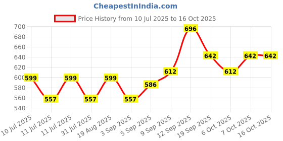 myntra.com BAESD Print Fit & Flare Midi Dress baesd Price History Graph from 10 Jul 2025 to 16 Oct 2025