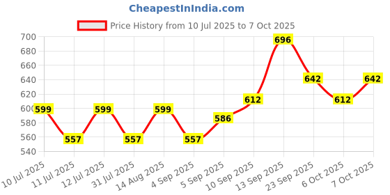 myntra.com BAESD Print Fit & Flare Midi Dress baesd Price History Graph from 10 Jul 2025 to 4 Oct 2025