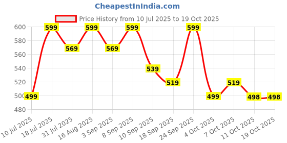 myntra.com BAESD Print Fit & Flare Midi Dress baesd Price History Graph from 10 Jul 2025 to 18 Oct 2025
