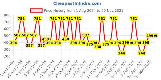 myntra.com BAESD Print Fit & Flare Mini Dress baesd Price History Graph from 1 Aug 2024 to 19 Nov 2025