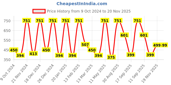 myntra.com BAESD Print Fit & Flare Mini Dress baesd Price History Graph from 9 Oct 2024 to 19 Nov 2025