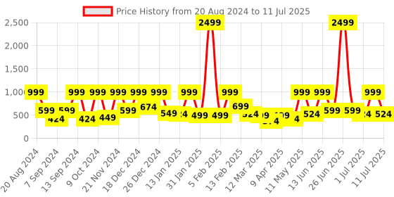 myntra.com BAESD Print Flared Sleeve Net Fit & Flare Dress baesd Price History Graph from 20 Aug 2024 to 11 Jul 2025
