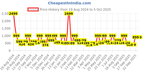 myntra.com BAESD Print Flared Sleeve Net Fit & Flare Dress baesd Price History Graph from 19 Aug 2024 to 4 Oct 2025