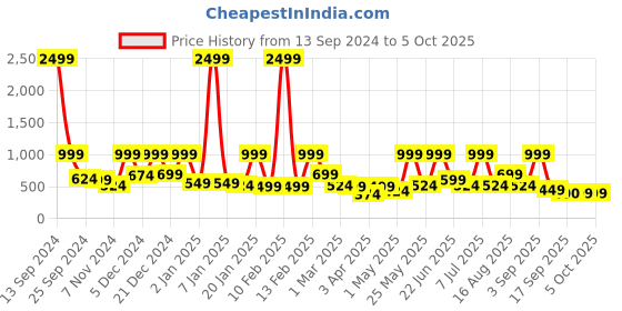 myntra.com BAESD Print Flared Sleeve Net Fit & Flare Dress baesd Price History Graph from 13 Sep 2024 to 4 Oct 2025