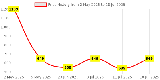 myntra.com BAESD Print Flared Sleeve Top baesd Price History Graph from 2 May 2025 to 18 Jul 2025