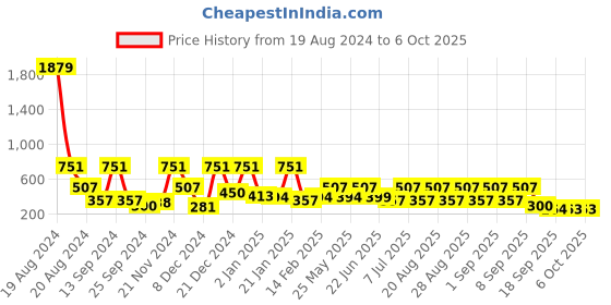 myntra.com BAESD Print Flutter Sleeve Georgette Fit & Flare Midi Dress baesd Price History Graph from 19 Aug 2024 to 5 Oct 2025