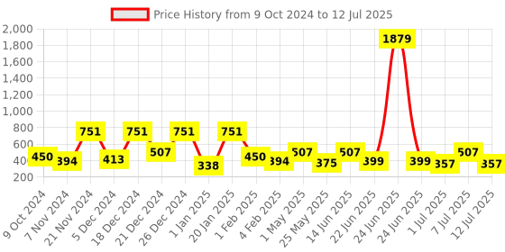 myntra.com BAESD Print Flutter Sleeve Georgette Fit & Flare Midi Dress baesd Price History Graph from 9 Oct 2024 to 12 Jul 2025