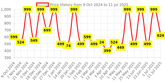 myntra.com BAESD Print Flutter Sleeve Net Fit & Flare Dress baesd Price History Graph from 9 Oct 2024 to 11 Jul 2025