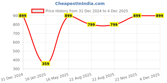 myntra.com BAESD Print Flutter Sleeve Organic Cotton A-Line Dress baesd Price History Graph from 31 Dec 2024 to 4 Dec 2025