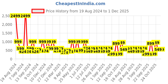 myntra.com BAESD Print Georgette A-Line Dress baesd Price History Graph from 19 Aug 2024 to 1 Dec 2025