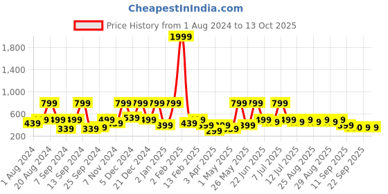 myntra.com BAESD Print Georgette A-Line Midi Dress baesd Price History Graph from 1 Aug 2024 to 12 Oct 2025