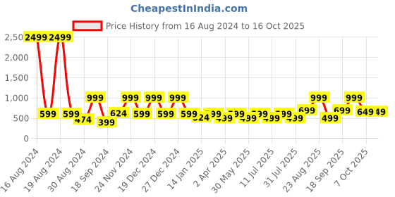 myntra.com BAESD Print Georgette A-Line Midi Dress baesd Price History Graph from 16 Aug 2024 to 16 Oct 2025