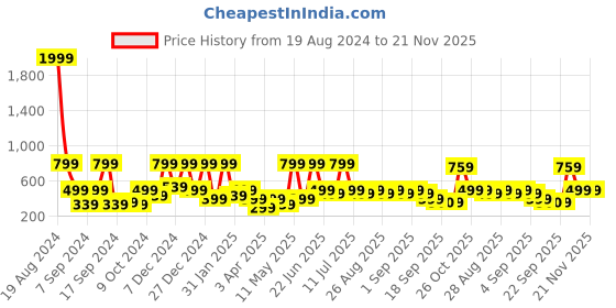 myntra.com BAESD Print Georgette A-Line Midi Dress baesd Price History Graph from 19 Aug 2024 to 20 Nov 2025