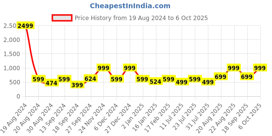 myntra.com BAESD Print Georgette A-Line Midi Dress baesd Price History Graph from 19 Aug 2024 to 5 Oct 2025