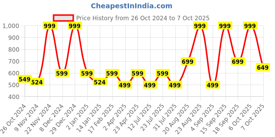 myntra.com BAESD Print Georgette A-Line Midi Dress baesd Price History Graph from 26 Oct 2024 to 6 Oct 2025