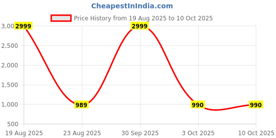 myntra.com BAESD Print Georgette A-Line Midi Dress baesd Price History Graph from 19 Aug 2025 to 9 Oct 2025