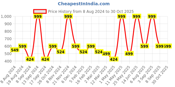 myntra.com BAESD Print Georgette Fit & Flare Dress baesd Price History Graph from 8 Aug 2024 to 29 Oct 2025