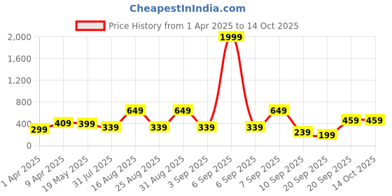 myntra.com BAESD Print Georgette Fit & Flare Dress baesd Price History Graph from 1 Apr 2025 to 13 Oct 2025