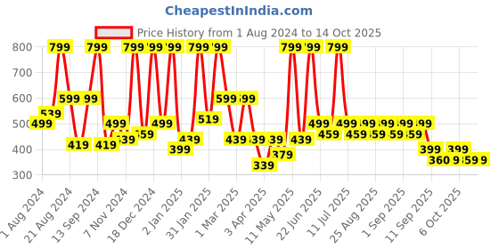 myntra.com BAESD Print Georgette Fit & Flare Midi Dress baesd Price History Graph from 1 Aug 2024 to 13 Oct 2025