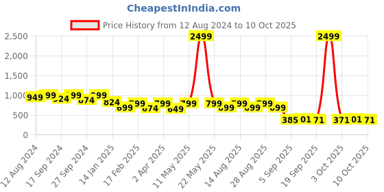 myntra.com BAESD Print Georgette Fit & Flare Midi Dress baesd Price History Graph from 12 Aug 2024 to 10 Oct 2025