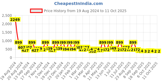 myntra.com BAESD Print Georgette Fit & Flare Midi Dress baesd Price History Graph from 19 Aug 2024 to 11 Oct 2025