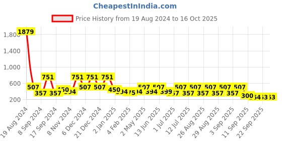 myntra.com BAESD Print Georgette Fit & Flare Midi Dress baesd Price History Graph from 19 Aug 2024 to 15 Oct 2025