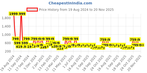 myntra.com BAESD Print Georgette Fit & Flare Midi Dress baesd Price History Graph from 19 Aug 2024 to 20 Nov 2025
