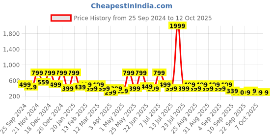 myntra.com BAESD Print Georgette Fit & Flare Midi Dress baesd Price History Graph from 25 Sep 2024 to 11 Oct 2025
