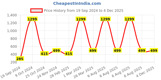 myntra.com BAESD Print Georgette Mandarin Collar A-Line Dress baesd Price History Graph from 19 Sep 2024 to 4 Dec 2025