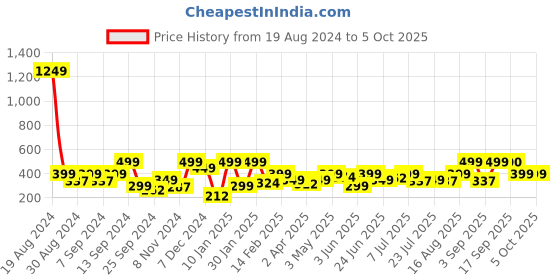 myntra.com BAESD Print Georgette Maxi Top baesd Price History Graph from 19 Aug 2024 to 5 Oct 2025