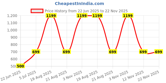 myntra.com BAESD Print Georgette Shirt Style Top baesd Price History Graph from 22 Jun 2025 to 22 Nov 2025