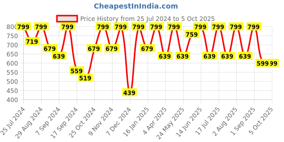 myntra.com BAESD Print Georgette Square Neck Flutter Sleeve Empire Midi Casual Dress baesd Price History Graph from 25 Jul 2024 to 4 Oct 2025
