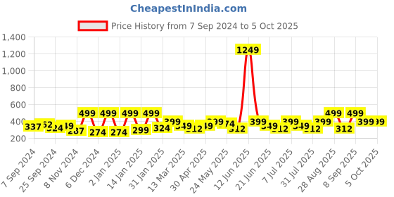 myntra.com BAESD Print Georgette Top baesd Price History Graph from 7 Sep 2024 to 4 Oct 2025