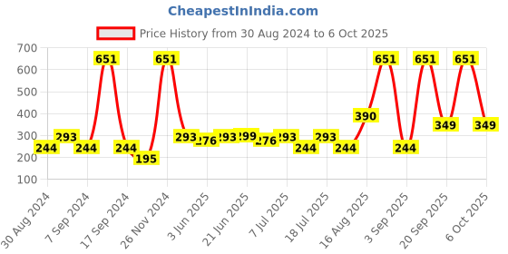 myntra.com BAESD Print Georgette Top baesd Price History Graph from 30 Aug 2024 to 6 Oct 2025