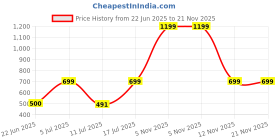 myntra.com BAESD Print Georgette Top baesd Price History Graph from 22 Jun 2025 to 21 Nov 2025